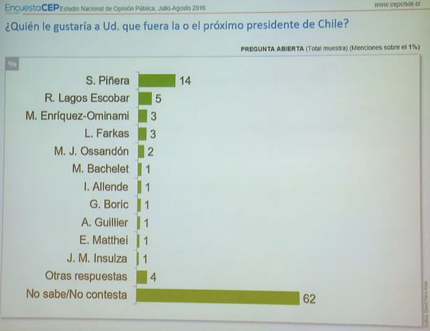 Piñera lidera encuesta presidencial CEP y saca varios cuerpos de ventaja a Lagos