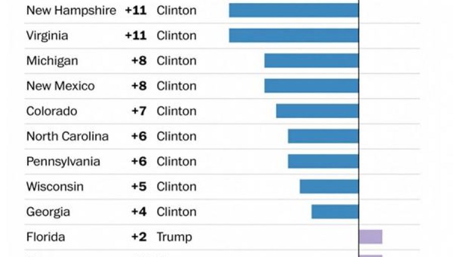 Clinton gana el apoyo en estados republicanos y Trump sostiene que habrá "fraude electoral"