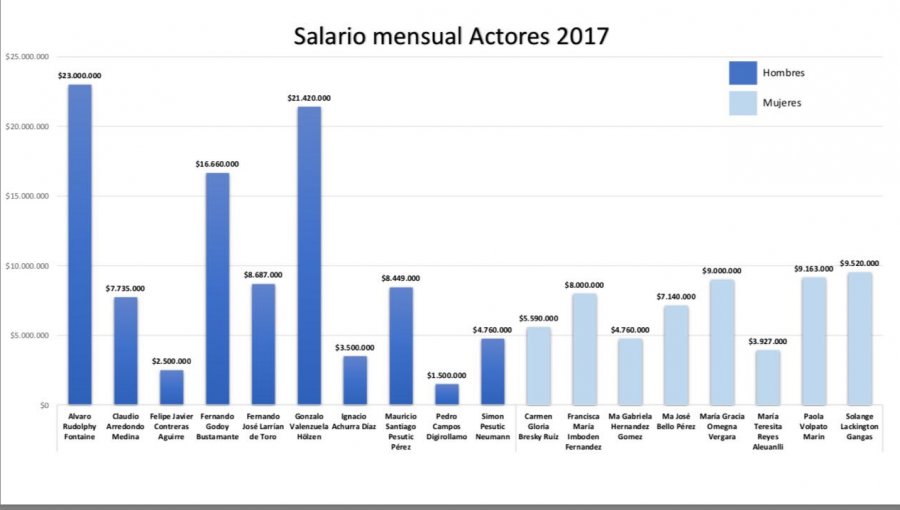 Escándalo: Revelan los millonarios sueldos de los actores de Mega