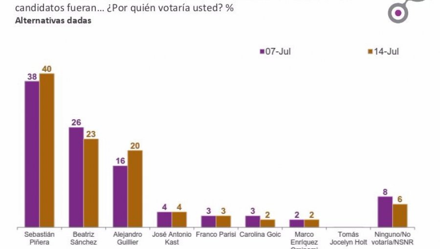 Encuesta Cadem: Piñera dobla a Guillier y Beatriz Sánchez baja unos puntos en nuevo sondeo