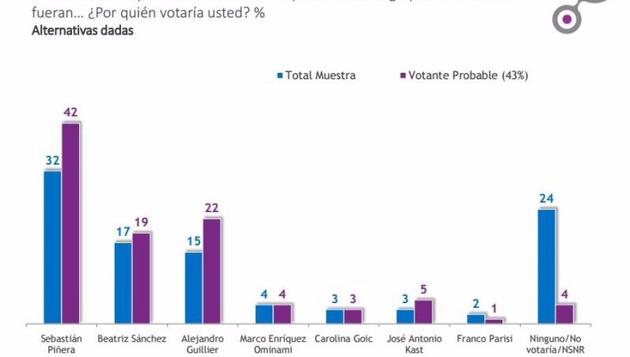 Encuesta Cadem: Piñera se mantiene firme en primer lugar mientras que Sánchez se ve a la baja