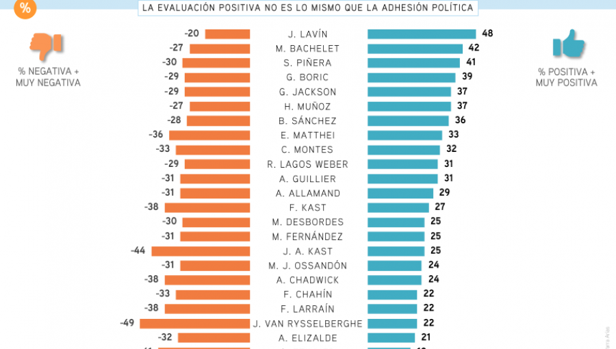Encuesta CEP: Desaprobación al presidente Piñera es más alta que su aprobación