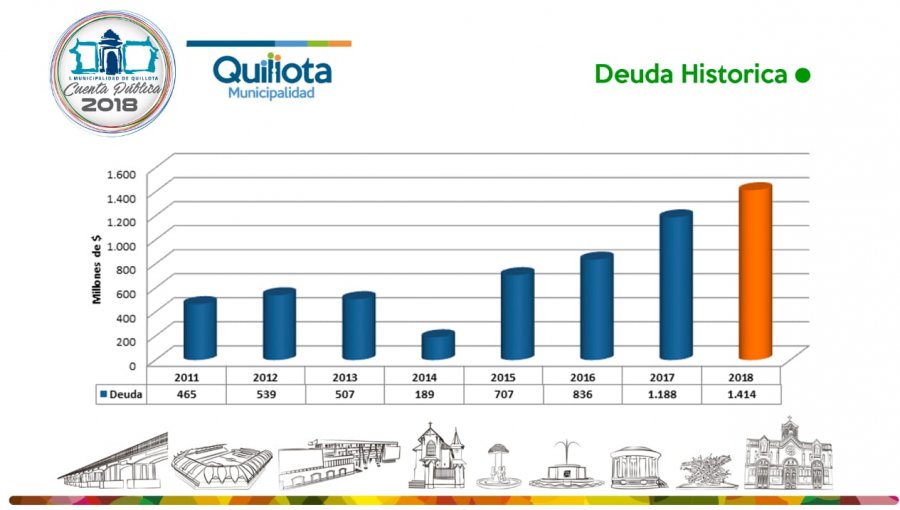 ¿Se abrió la caja de pandora?: Déficit de Municipalidad de Quillota aumenta en $1.200 millones en los últimos 4 años