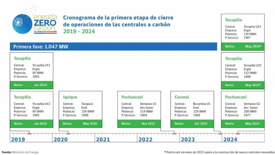 Gobierno anuncia que dos centrales a carbón de Puchuncaví pasarán a retiro en 2022 y 2024