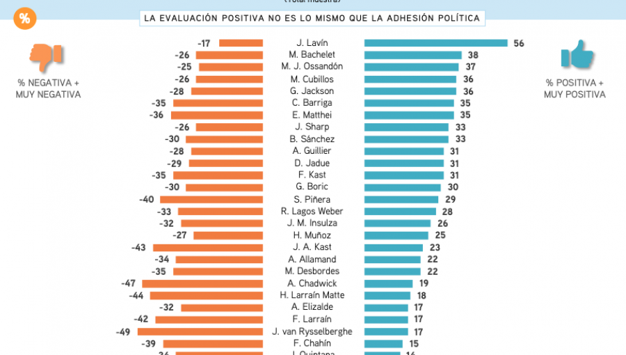 CEP: Lavín y Bachelet son los políticos mejor evaluados; Kast, Chadwick y Van Rysselberghe los con más rechazo