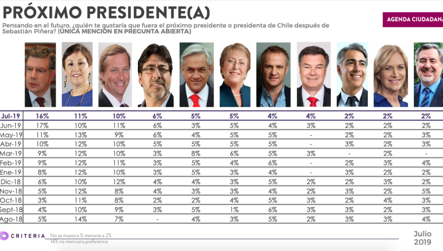 Encuesta Criteria: Tanto la aprobación como la desaprobación del presidente Piñera aumentaron en julio