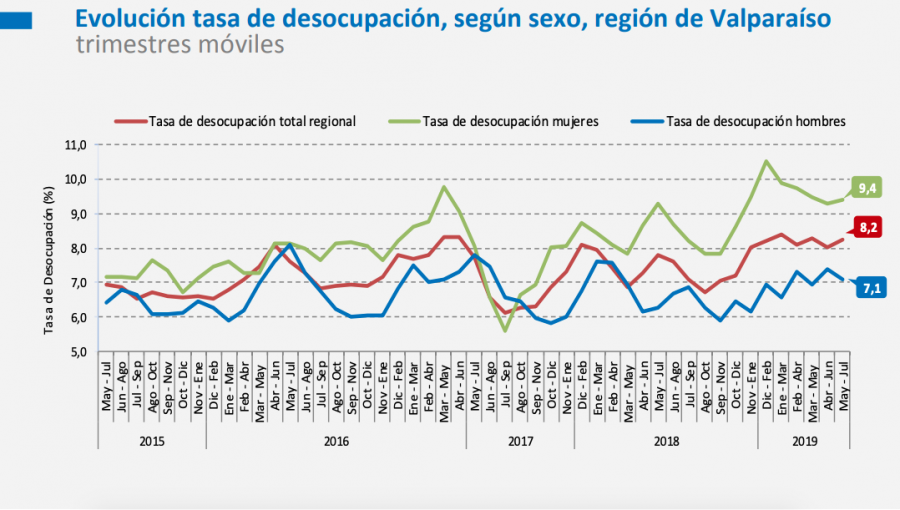 Región de Valparaíso no levanta cabeza: Desempleo aumenta a 8,2% y extiende su distancia con tasa nacional