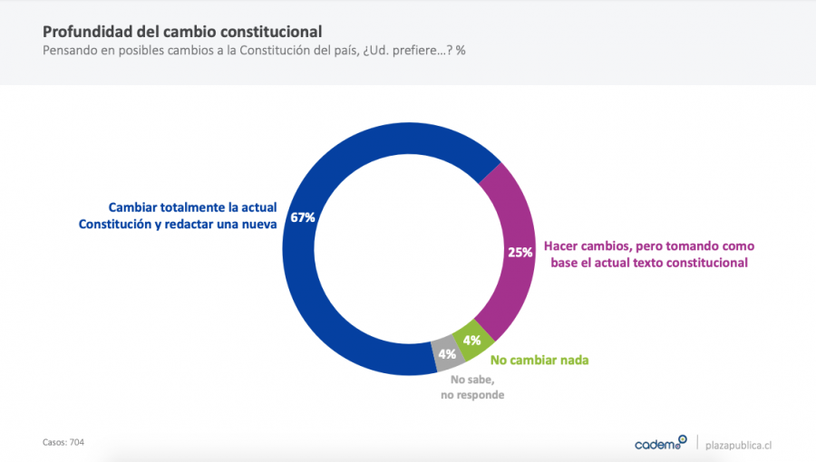 Cadem: Seis de cada 10 chilenos prefieren que la Constitución sea cambiada sólo por ciudadanos electos