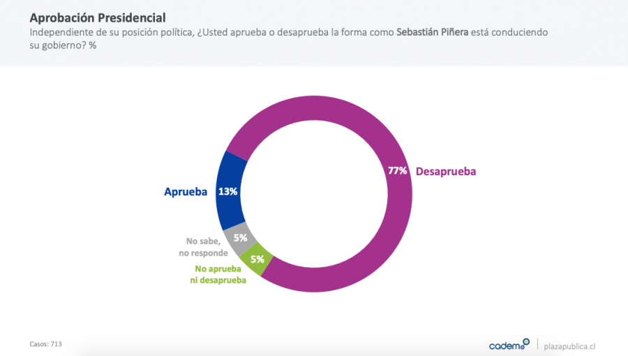 Aprobación del presidente Piñera subió 3 puntos la última semana y llega a 13%, según Cadem