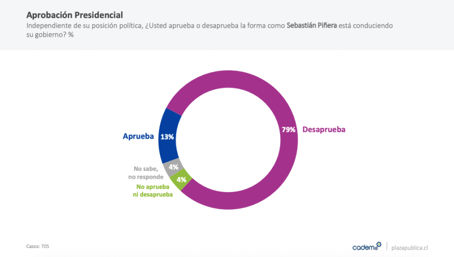 Cadem: Presidente Piñera mantiene aprobación de 13% y desaprobación sube a 79%