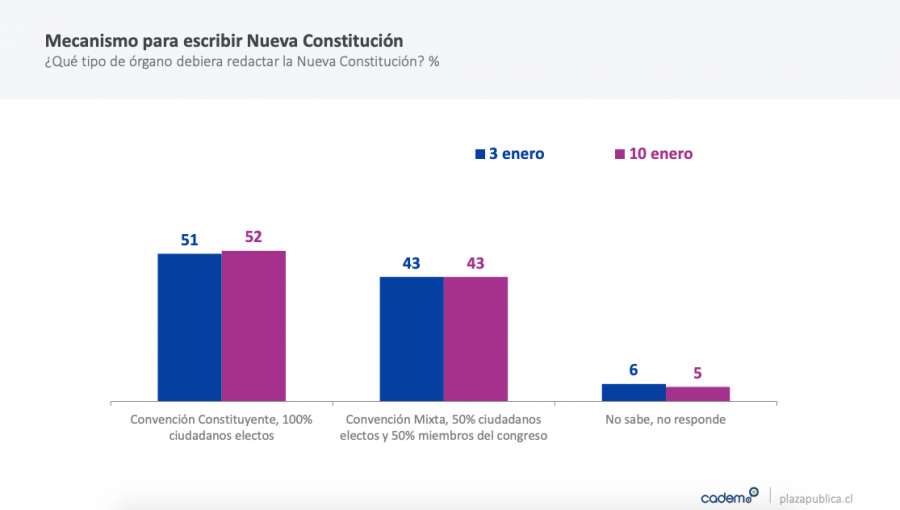 Aprobación al presidente Piñera alcanzó nuevamente mínimos históricos: 10% de respaldo