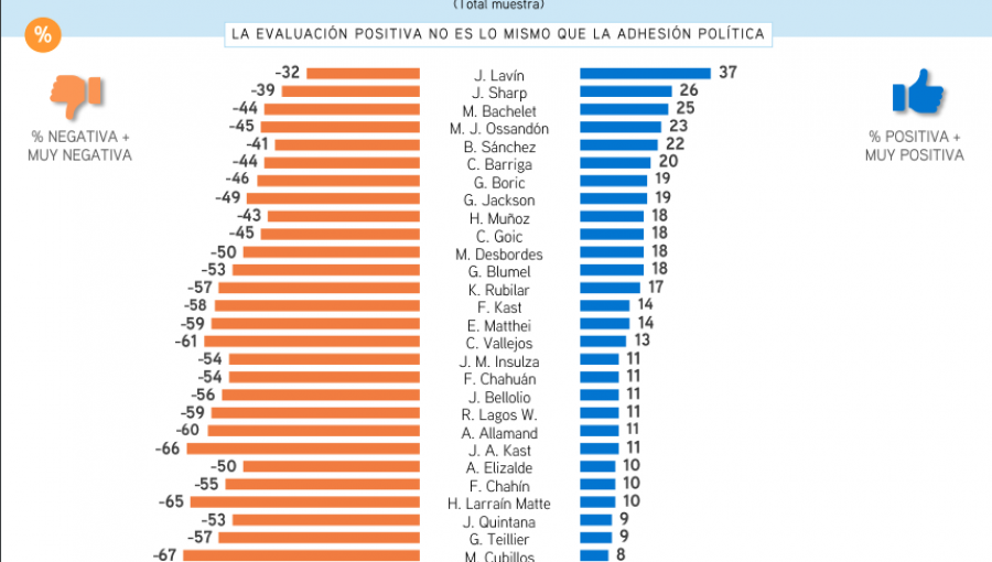 CEP: Sebastián Piñera alcanza la peor evaluación de un Presidente desde el retorno a la democracia