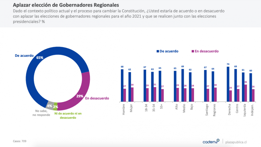 65% de los encuestados está de acuerdo en aplazar elección de gobernadores regionales, según Cadem