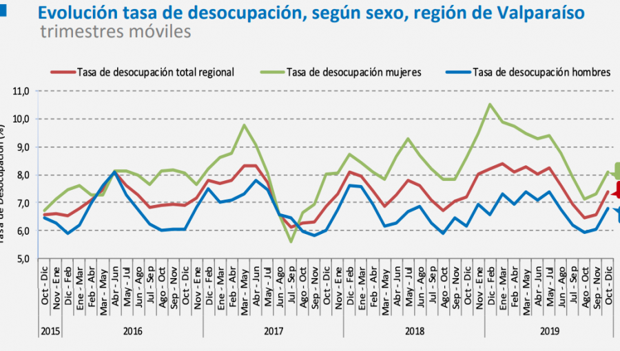 Desempleo subió a 7,4% en la región de Valparaíso: provincia de Petorca fue la más golpeada, con 8,3%