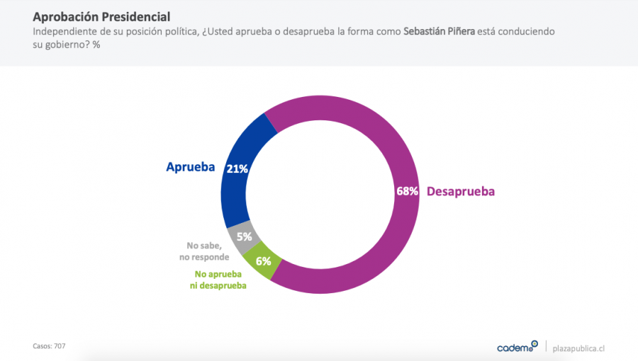 Aprobación del presidente Piñera vuelve a registrar un alza: pasa de 18% a 21%, según Cadem