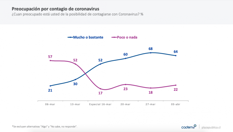 Aprobación del presidente Piñera tuvo un leve descenso, según Cadem: desaprobación aumentó