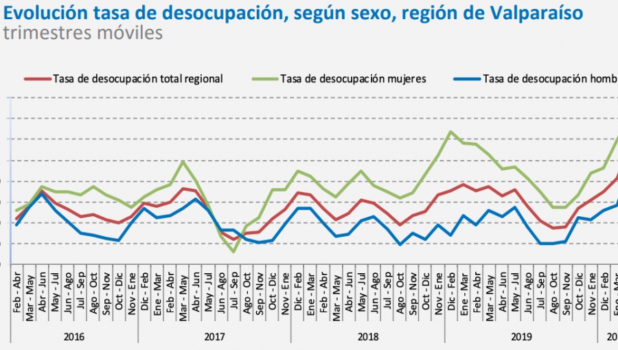 Desocupación en la región de Valparaíso supera los dos dígitos: 10,7% en el trimestre febrero - abril