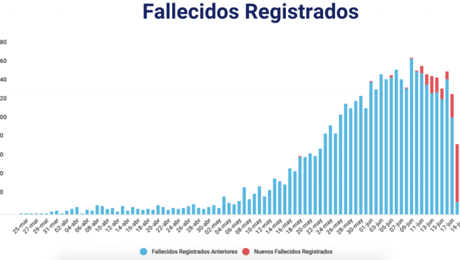 Reportan 184 nuevos decesos inscritos en el Registro Civil en el marco de la pandemia