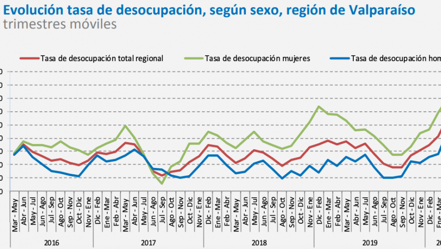 Desocupación en la región de Valparaíso sigue al alza: cifra aumenta a 12,4%