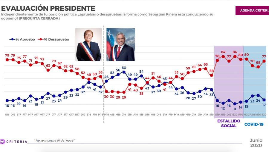 Encuesta Criteria: Aprobación al presidente Piñera cae siete puntos y llega a un 17%