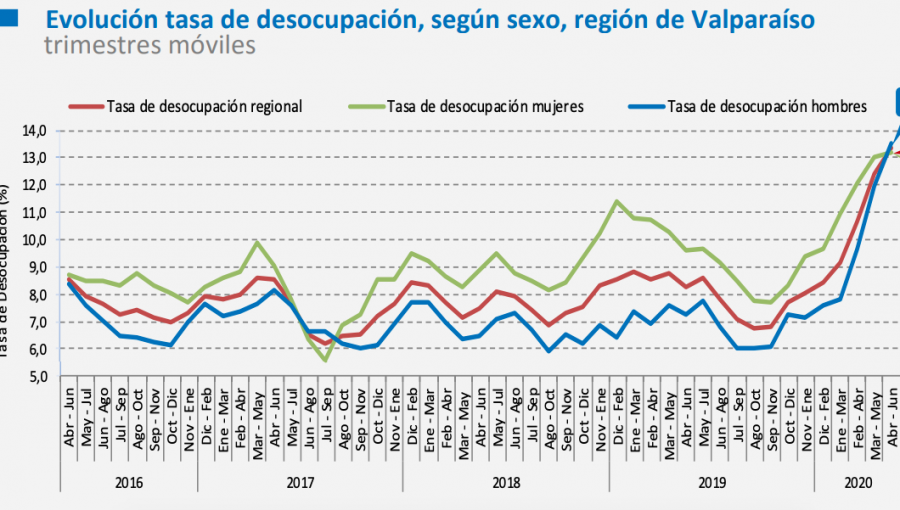 Desempleo en la región de Valparaíso aumenta 5,1 puntos en un año y se ubica en 13,4%