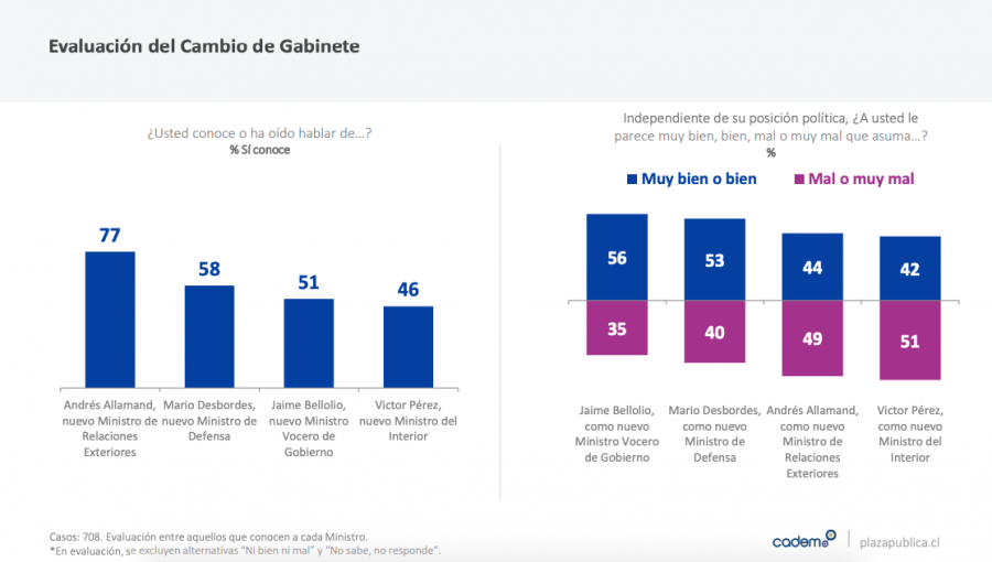 Aprobación del presidente Piñera aumenta ocho puntos y se ubica en 20%, según encuesta Cadem