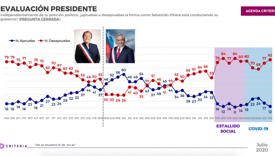 Aprobación del presidente Piñera cae cinco puntos y se ubica en 12%, según encuesta Criteria