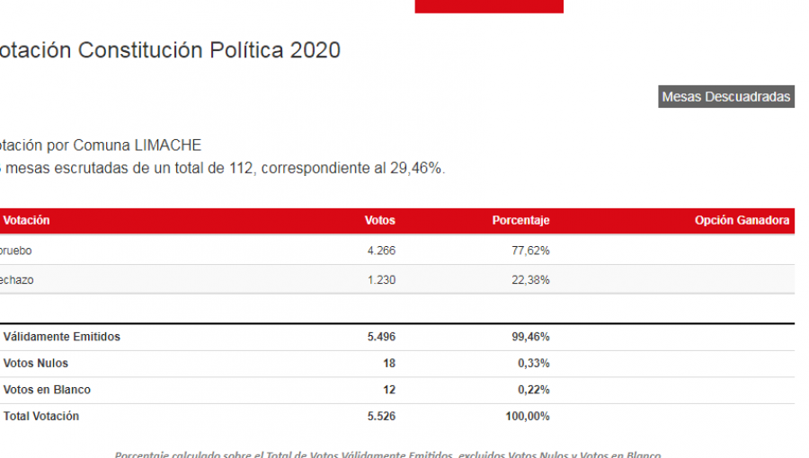 Resultados en Limache: Apruebo supera el 77% y opción Rechazo llega al 22%