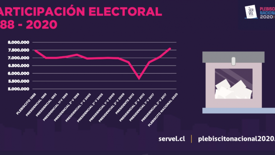 Servel y balance del Plebiscito Nacional: "Estamos frente a la mayor votación de la historia de Chile"