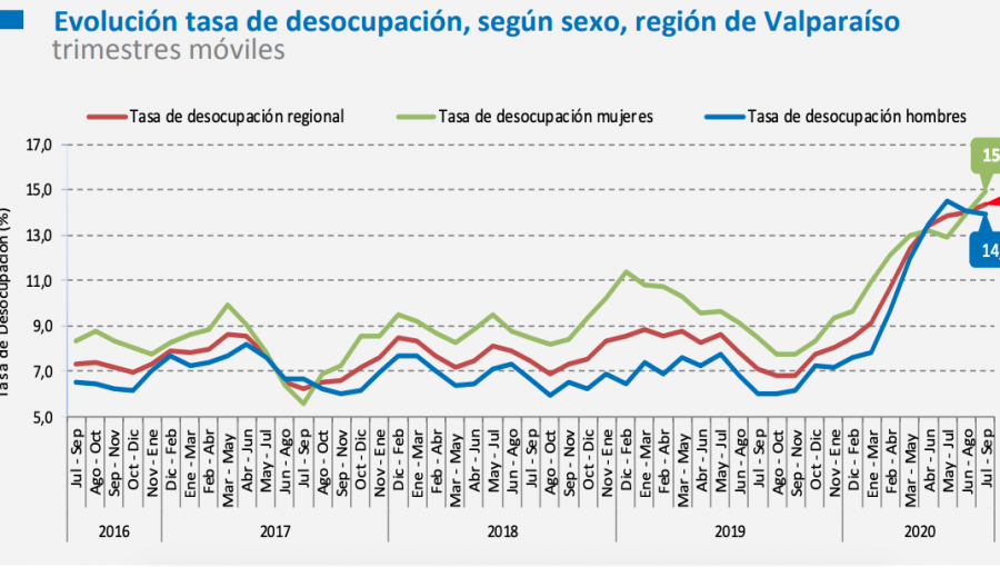 Desempleo sigue al alza en la región de Valparaíso: Tasa aumentó 7,3 puntos en un año y 0,4 en relación al último trimestre