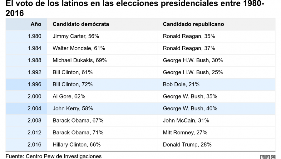 Los mitos sobre el "voto latino" que cayeron en las elecciones de Estados Unidos