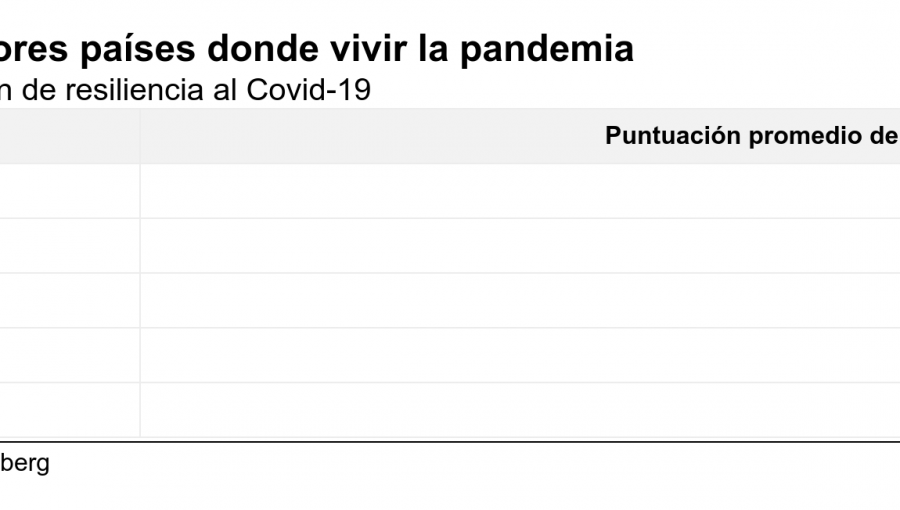 Los mejores y peores países donde pasar la pandemia del coronavirus