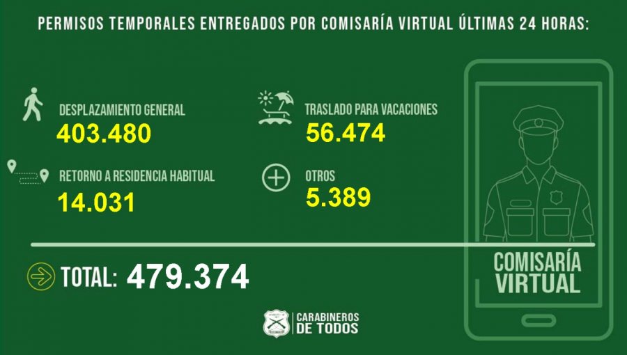 Comisaría Virtual ha entregado 832.886 permisos de vacaciones: 56.474 en las últimas 24 horas