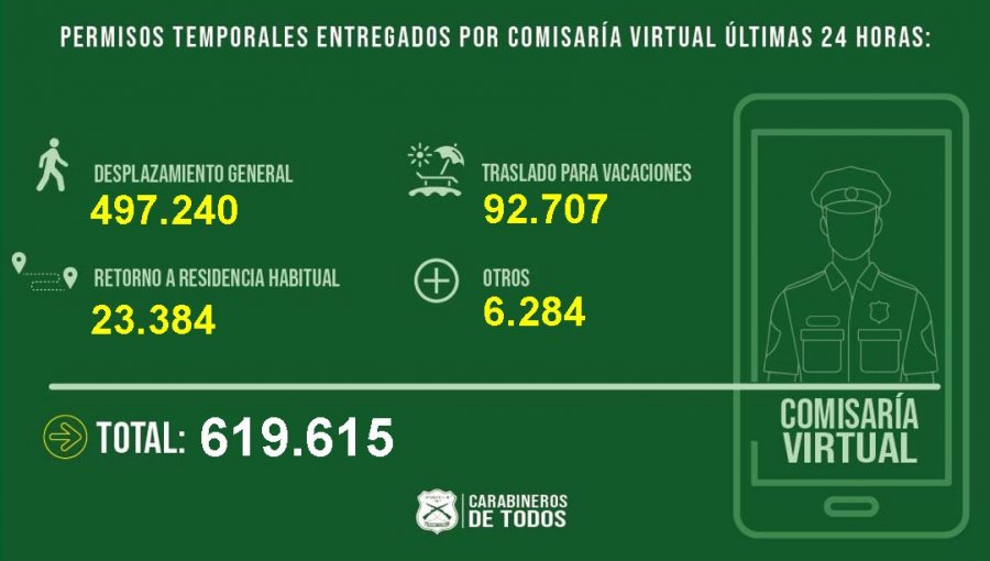 Comisaria Virtual ya ha entregado 1.223.156 permisos de vacaciones: Más de 92 mil en las últimas 24 horas