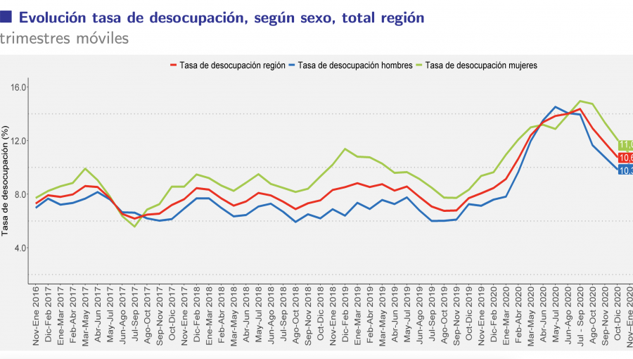 Desocupación en la región de Valparaíso es levemente mayor a la tasa nacional: 10,6% entre noviembre y enero