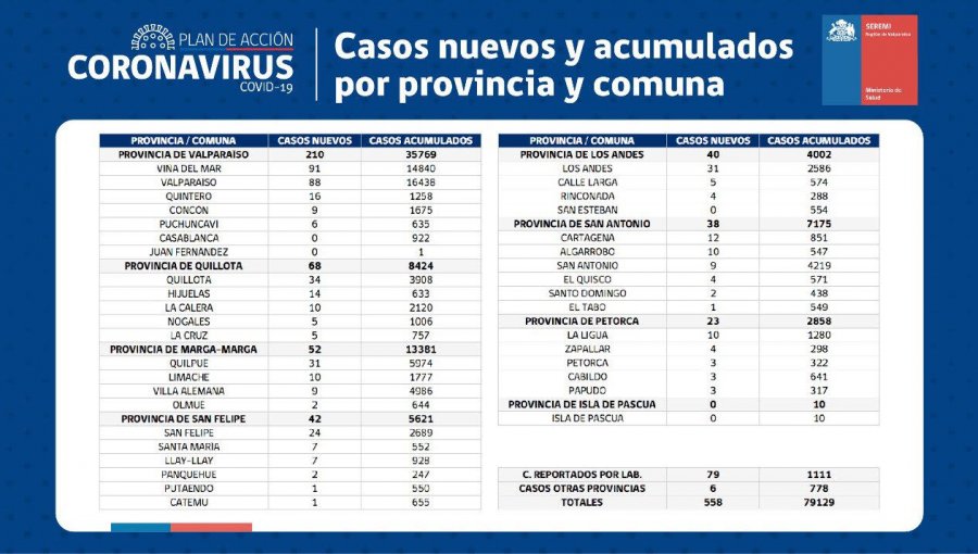 Conozca de qué comunas son los 558 casos nuevos de coronavirus en la región de Valparaíso