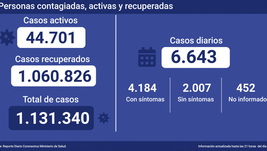 Chile reporta leve disminución de casos de Covid-19: 6.643 nuevos contagios y otros 100 decesos