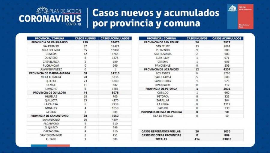 Conozca de qué comunas son los 414 casos nuevos de coronavirus en la región de Valparaíso