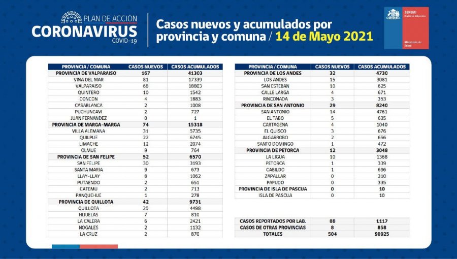 Conozca de qué comunas son los 504 casos nuevos de coronavirus en la región de Valparaíso