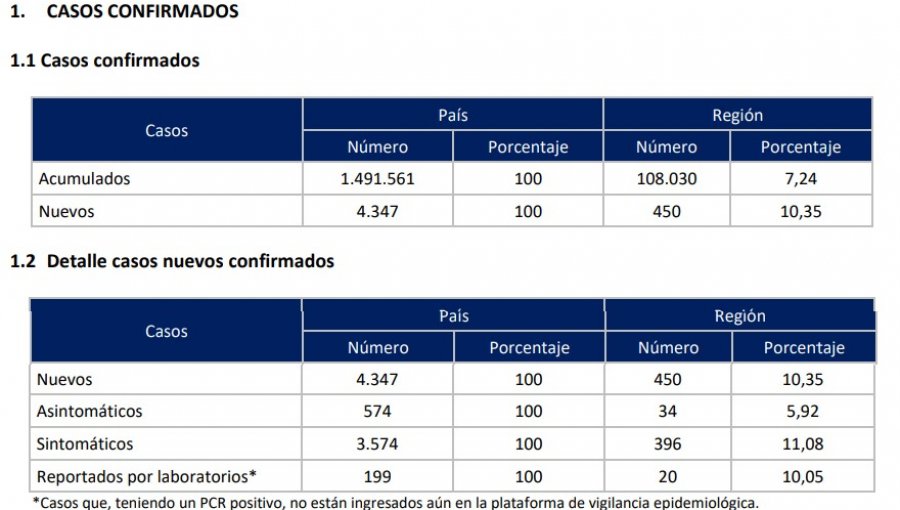 Región de Valparaíso reporta 450 casos nuevos de Covid-19 y positividad de 9,4%