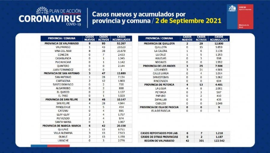Conozca de qué comunas son los 42 casos nuevos de coronavirus en la región de Valparaíso