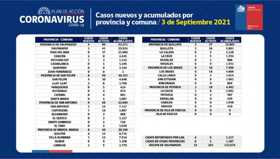 Conozca de qué comunas son los 33 casos nuevos de coronavirus en la región de Valparaíso